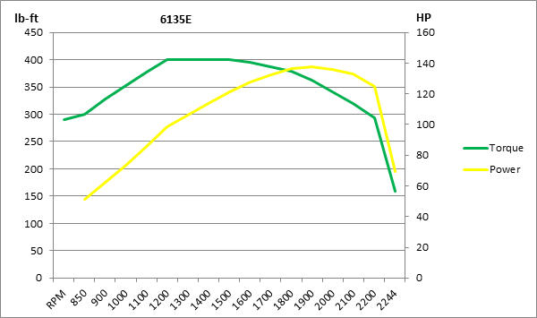 6135E torque curves graph