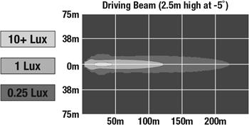 Driving beam pattern – mounted on OPS/roof