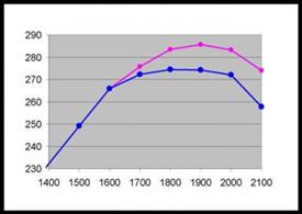 Usable rpm range of operation (8345R shown)