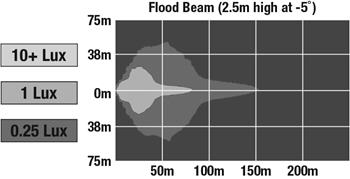 Flood beam pattern – mounted on OPS/roof