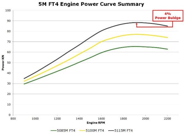 5M power curve summary